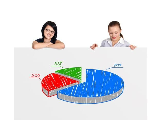 A pie chart illustrating the factors that contribute to the Student Aid Index (SAI), such as income, assets, and family size. Each slice of the pie is labeled with a percentage indicating its relative importance.