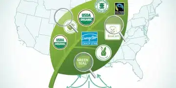 Illustration of eco-labels and certifications over a U.S. map, symbolizing sustainable product identification.